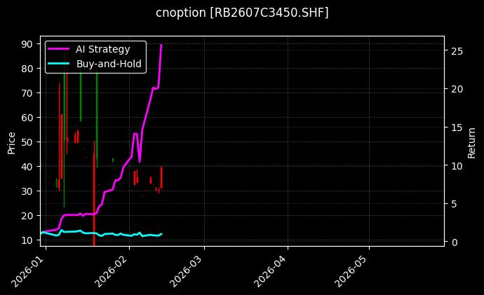 cnoption_RB2607C3450.SHF_chart