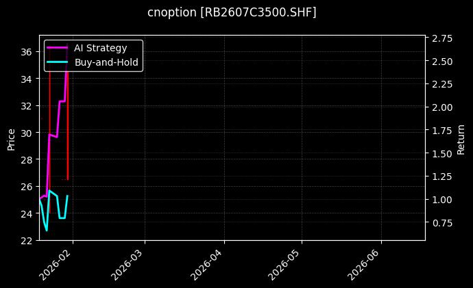 cnoption_RB2607C3500.SHF_chart