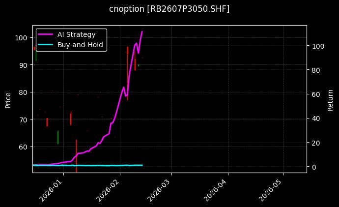 cnoption_RB2607P3050.SHF_chart