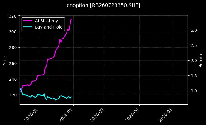 cnoption_RB2607P3350.SHF_chart