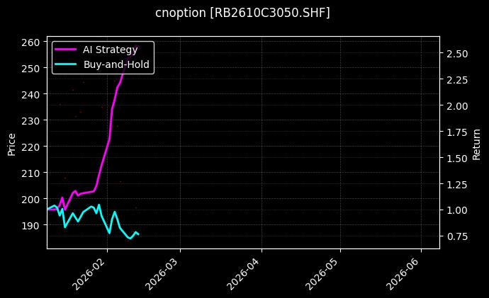 cnoption_RB2610C3050.SHF_chart