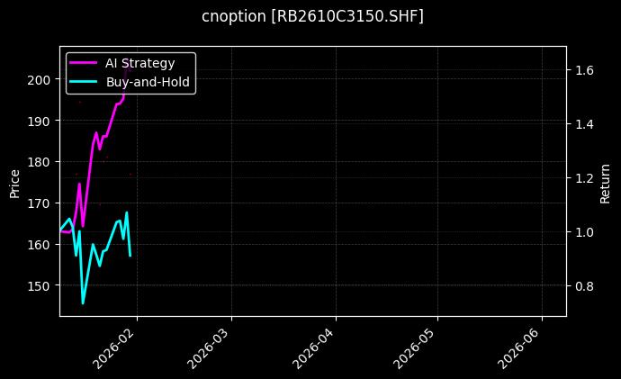 cnoption_RB2610C3150.SHF_chart