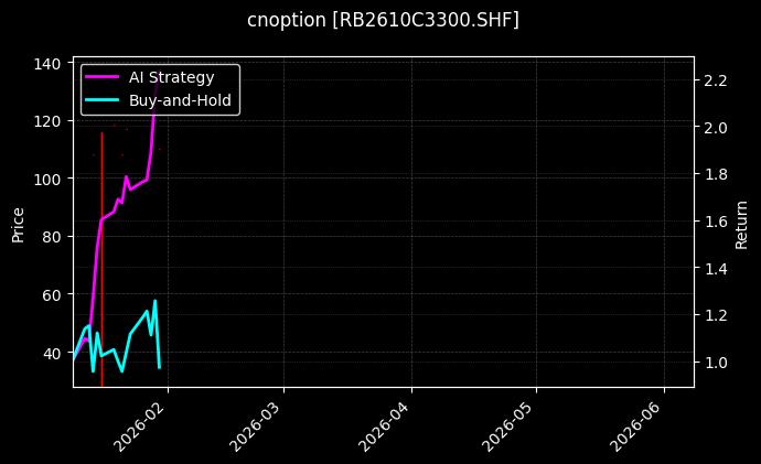 cnoption_RB2610C3300.SHF_chart