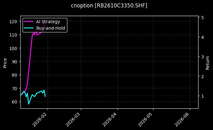 cnoption_RB2610C3350.SHF_chart