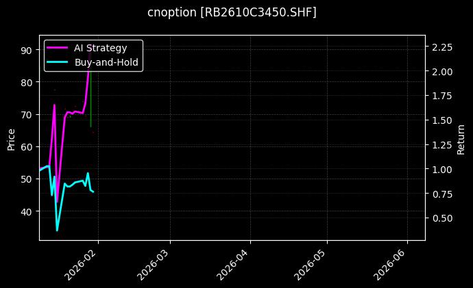cnoption_RB2610C3450.SHF_chart