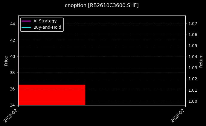 螺纹钢期权2610C3600[RB2610C3600.SHF]图表