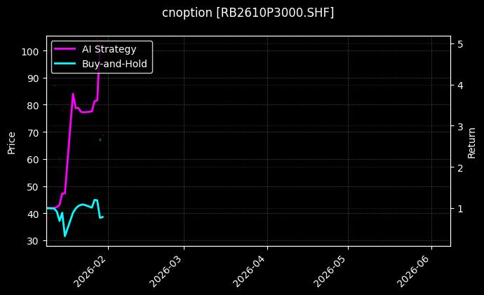 cnoption_RB2610P3000.SHF_chart