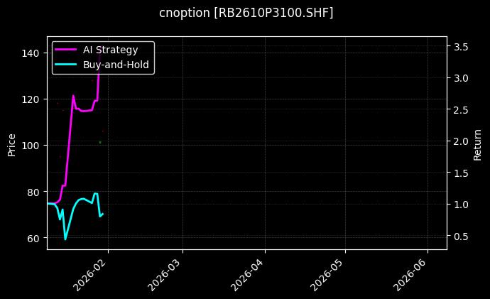 cnoption_RB2610P3100.SHF_chart