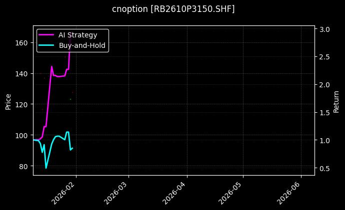 cnoption_RB2610P3150.SHF_chart
