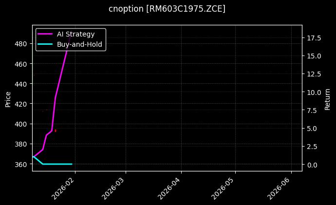 cnoption_RM603C1975.ZCE_chart