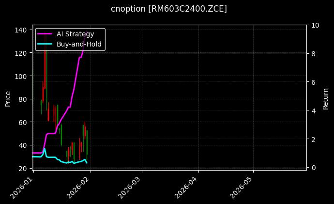 cnoption_RM603C2400.ZCE_chart