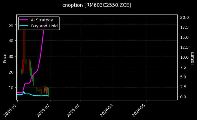 cnoption_RM603C2550.ZCE_chart