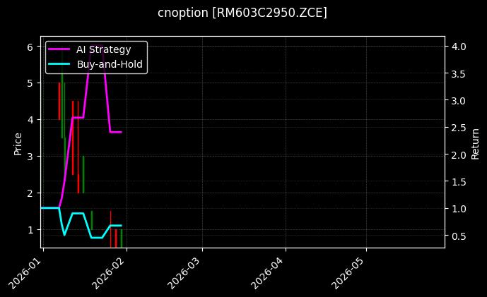 cnoption_RM603C2950.ZCE_chart