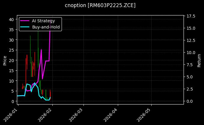 cnoption_RM603P2225.ZCE_chart