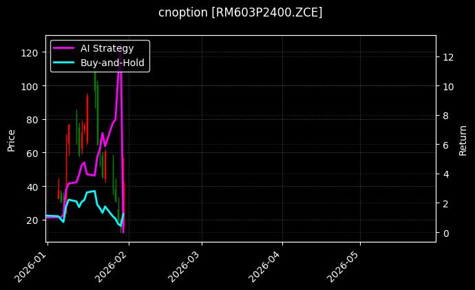 cnoption_RM603P2400.ZCE_chart