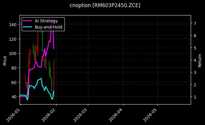 菜粕期权2603认沽2450[RM603P2450.ZCE]图表