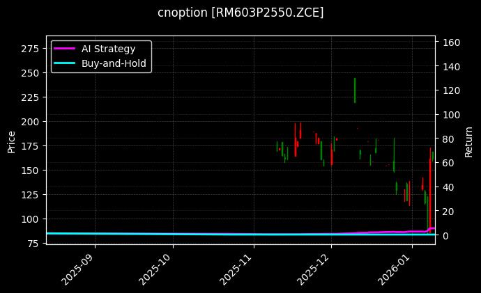 cnoption_RM603P2550.ZCE_chart
