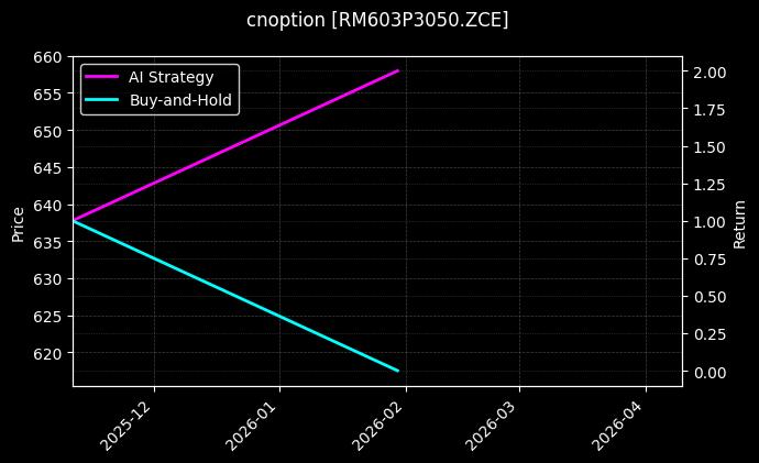cnoption_RM603P3050.ZCE_chart