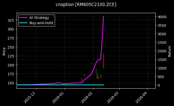 cnoption_RM605C2100.ZCE_chart