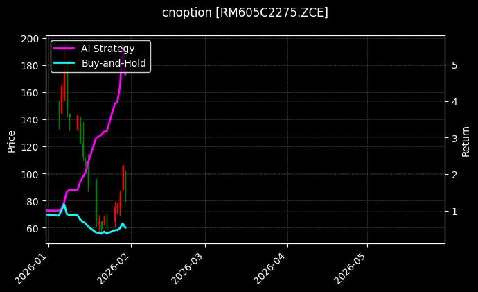 cnoption_RM605C2275.ZCE_chart