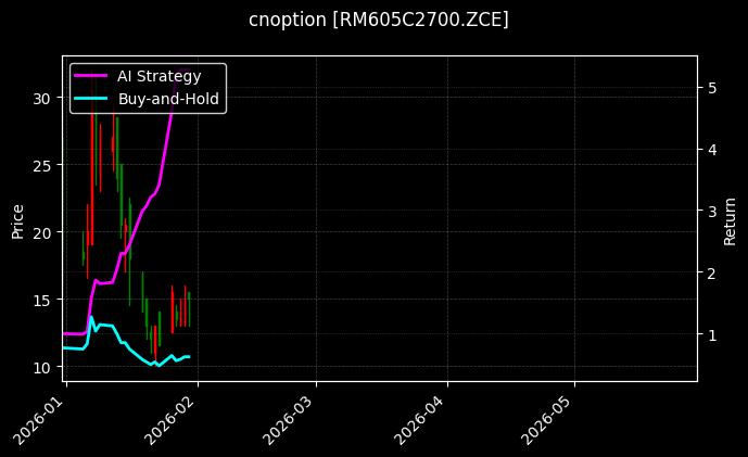 cnoption_RM605C2700.ZCE_chart