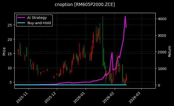 cnoption_RM605P2000.ZCE_chart