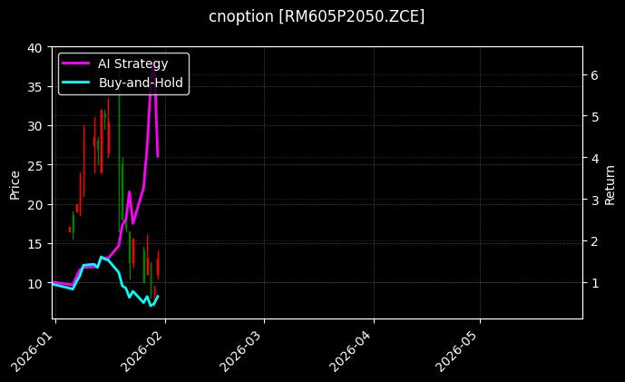 cnoption_RM605P2050.ZCE_chart