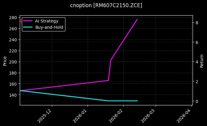 cnoption_RM607C2150.ZCE_chart
