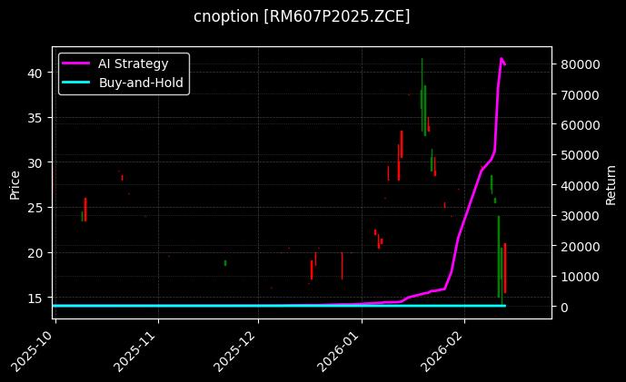 cnoption_RM607P2025.ZCE_chart