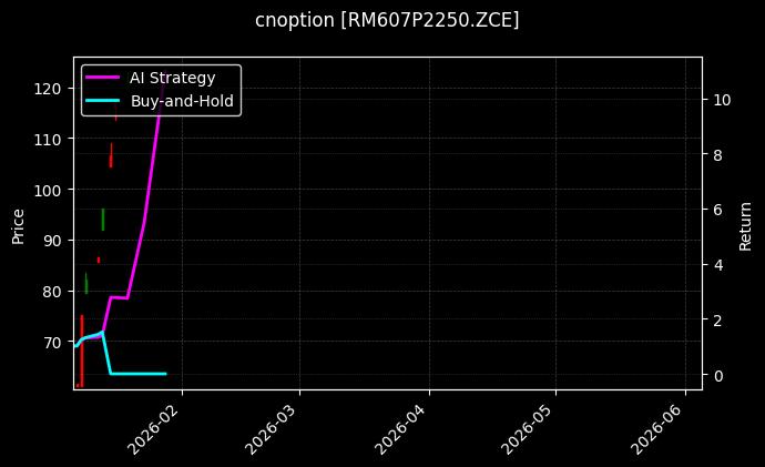 cnoption_RM607P2250.ZCE_chart