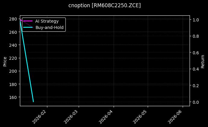 cnoption_RM608C2250.ZCE_chart