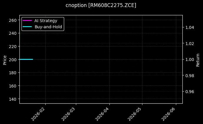 cnoption_RM608C2275.ZCE_chart