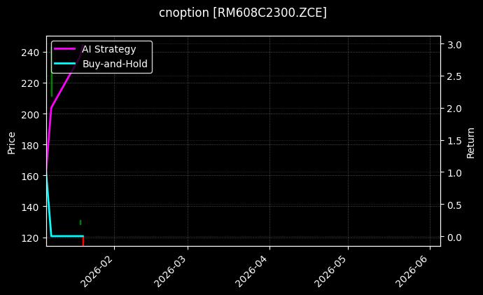 cnoption_RM608C2300.ZCE_chart