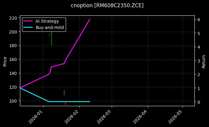 cnoption_RM608C2350.ZCE_chart