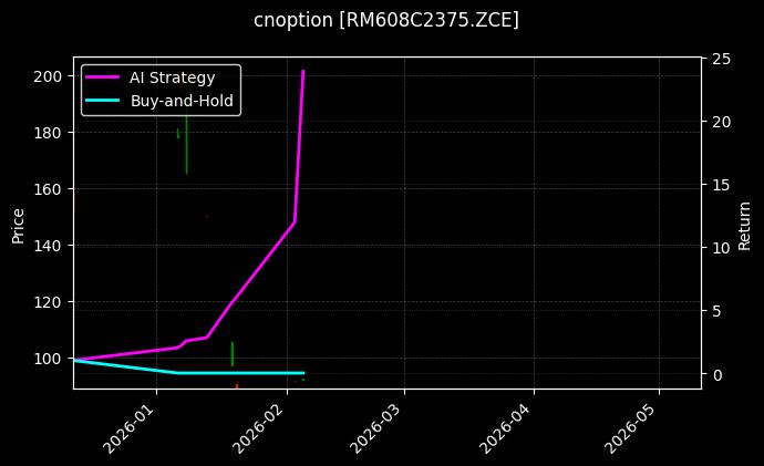 cnoption_RM608C2375.ZCE_chart