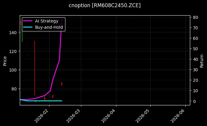 cnoption_RM608C2450.ZCE_chart