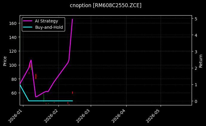 cnoption_RM608C2550.ZCE_chart