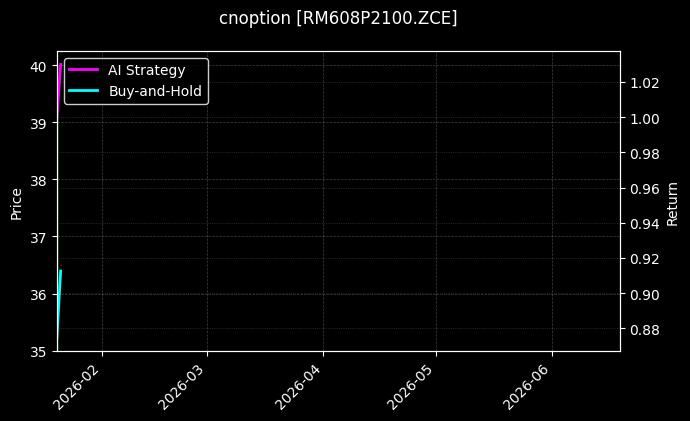 cnoption_RM608P2100.ZCE_chart