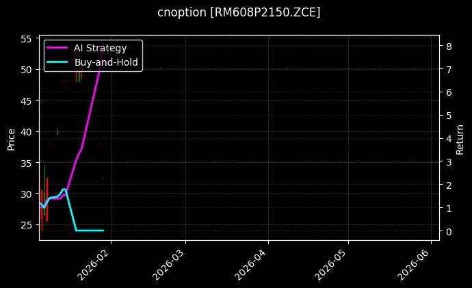 cnoption_RM608P2150.ZCE_chart