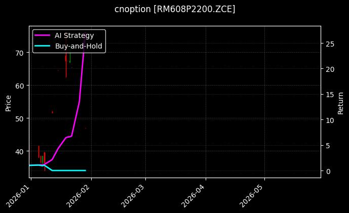 cnoption_RM608P2200.ZCE_chart