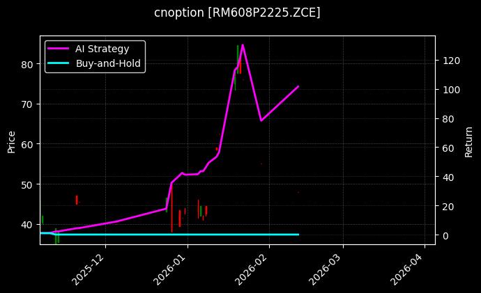 cnoption_RM608P2225.ZCE_chart