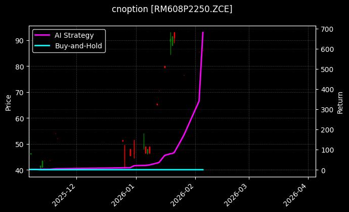 cnoption_RM608P2250.ZCE_chart