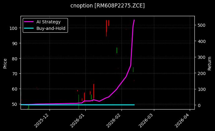 菜粕期权2608认沽2275[RM608P2275.ZCE]图表