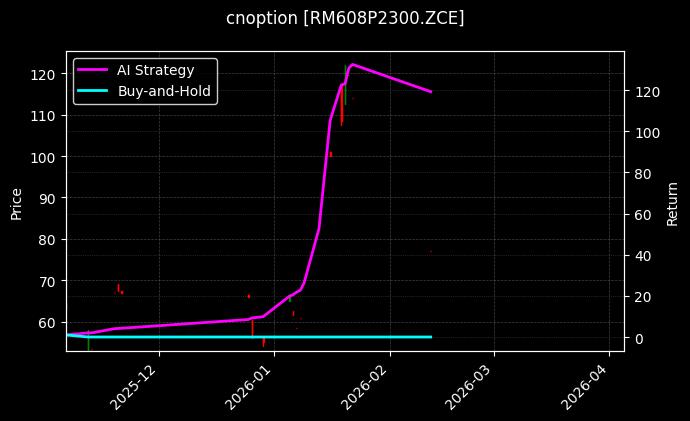 cnoption_RM608P2300.ZCE_chart