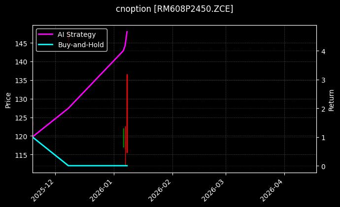 cnoption_RM608P2450.ZCE_chart