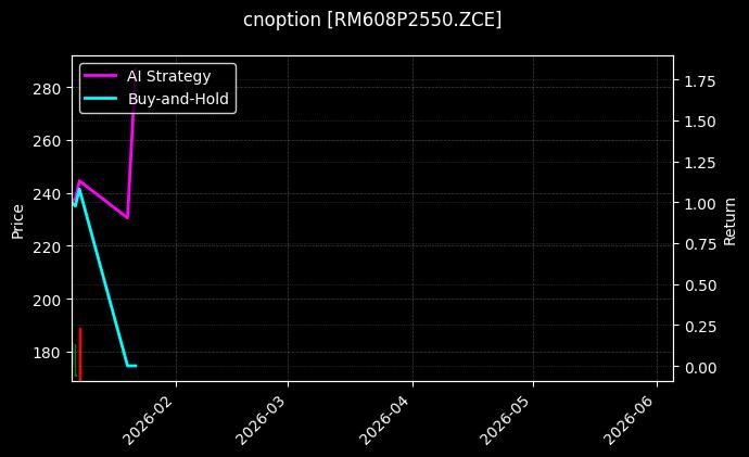 cnoption_RM608P2550.ZCE_chart
