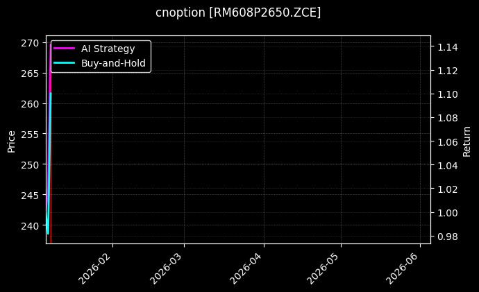 cnoption_RM608P2650.ZCE_chart