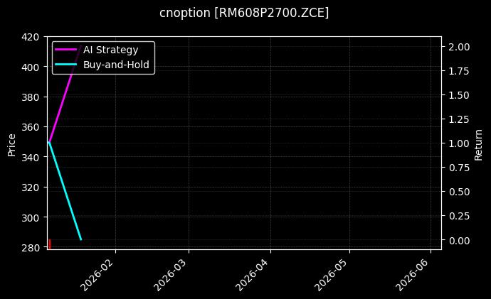 cnoption_RM608P2700.ZCE_chart
