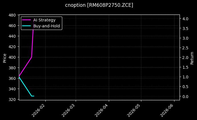 菜粕期权2608认沽2750[RM608P2750.ZCE]图表