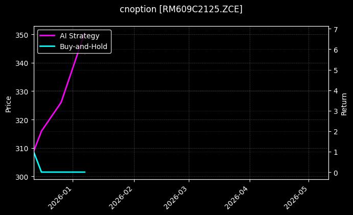 cnoption_RM609C2125.ZCE_chart